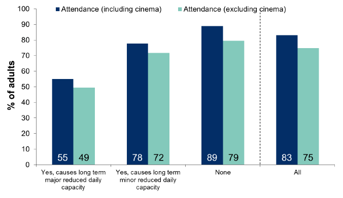 Figure 12.5: Attendance at cultural events and visiting places of culture in the last 12 months by long term physical/mental health condition