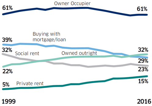Housing tenure over time