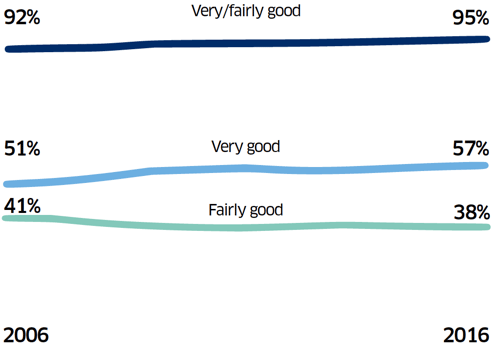 Percentage of adults rating their neighbourhood as fairly/very good place to live