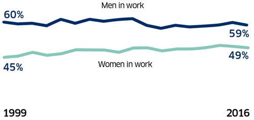 Employment by gender over time