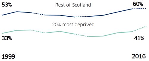 Households who manage well by deprivation