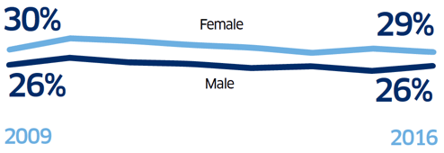 Gender gap between volunteers