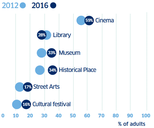Change in cultural attendance since 2012 