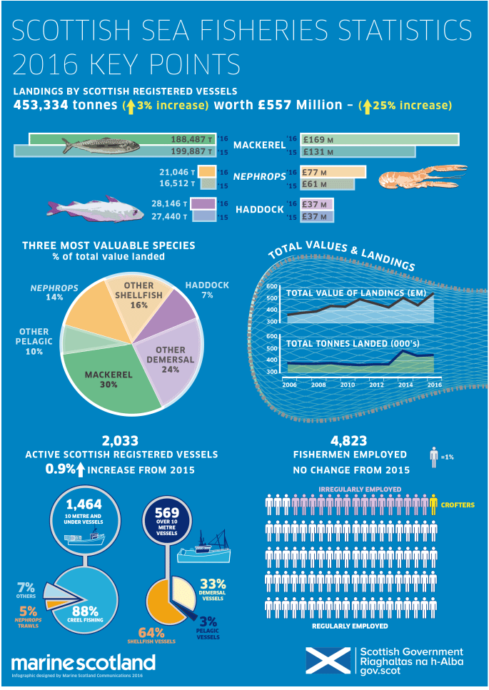 Scottish Sea Fisheries Statistics 2016 Key Points