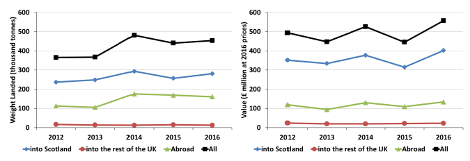 Chart 1.1 Quantity and value of all landings by Scottish vessels: 2012 to 2016 