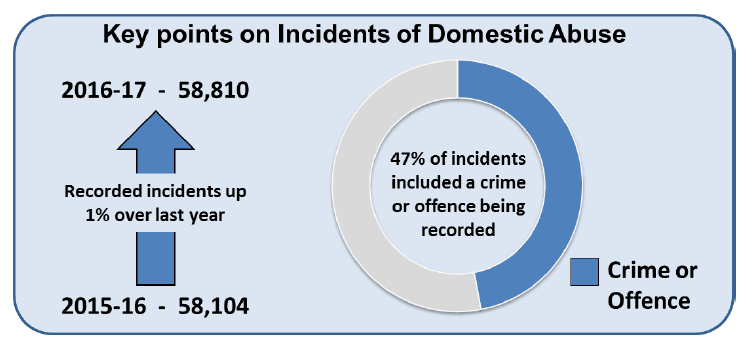 Key points on Incidents of Domestic Abuse