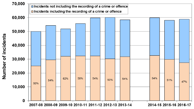 Chart 1: Incidents of domestic abuse recorded by the police, 2007-08 to 2016-17