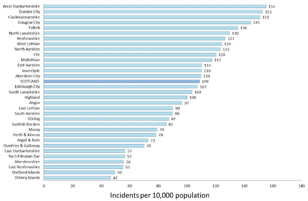 Chart 3: Incidents of domestic abuse recorded by the police per 10,000 population, by local authority, 2016-17