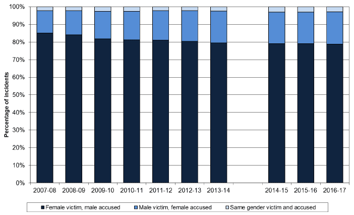 Chart 4: Gender of victim and accused, where known, 2007-08 to 2016-17
