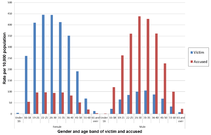 Chart 5: Gender of victim and accused, where known, 2016-17