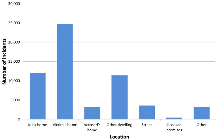 Chart 7: Incidents of domestic abuse recorded by the police, by location, 2016-17