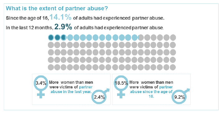 Results from the 2014-15 Partner Abuse Module