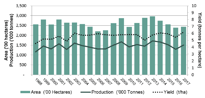 Chart 7 - Spring Barley: Area, Yield and Production