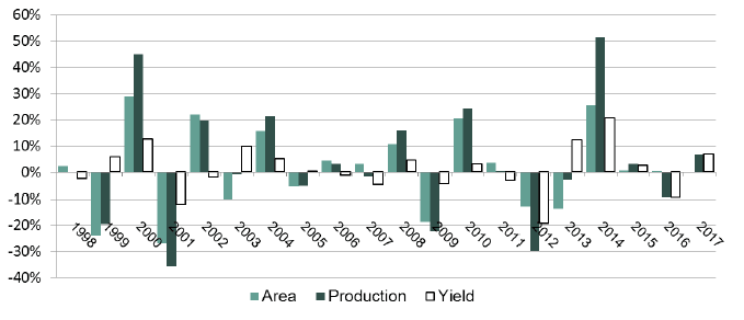 Chart 12 - Wheat Year-on-Year Change: Area, Yield and Production