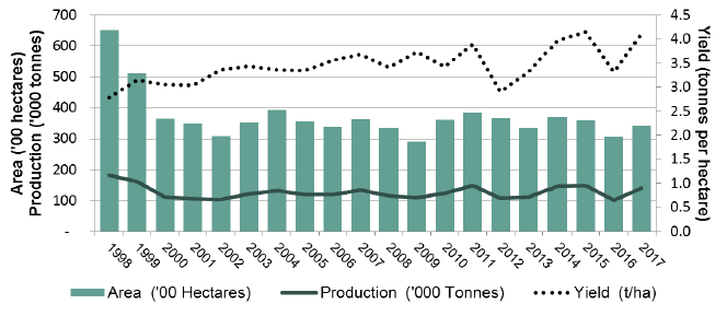 Chart 15 – Oilseed Rape: Area, Yield and Production