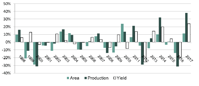 Chart 16 – Oilseed Rape Year-on-Year Change: Area, Yield and Production