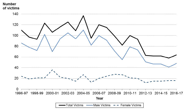 Chart 3: Total number of victims and victims by gender, Scotland, 1996-97 to 2016-17