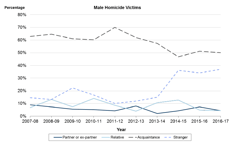 Chart 8: Male victims of homicide by relationship to main accused, where relationship known, Scotland, 2007-08 to 2016-17