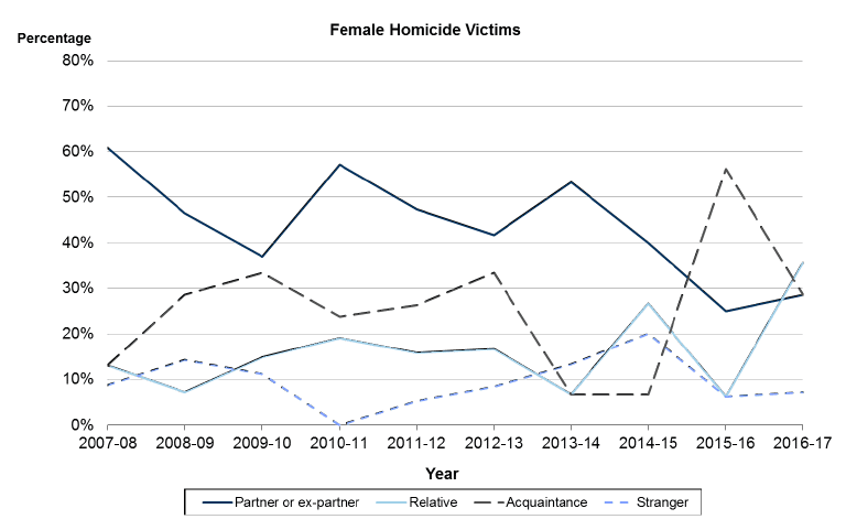 Chart 9: Female victims of homicide by relationship to main accused, where relationship known, Scotland, 2007-08 to 2016-17