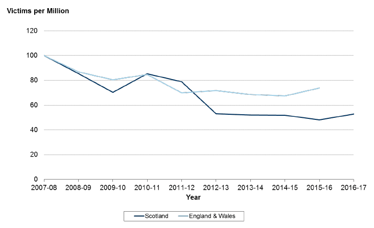 Chart 13: Change in the victimisation rate in Scotland (2007-08 to 2016-17) and England and Wales (2007-08 to 2015-16) (Index 2007-08 = 100)