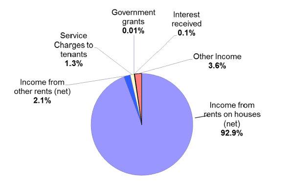 Chart 2(a): Source of HRA revenue INCOME, Scotland, 2016-2017