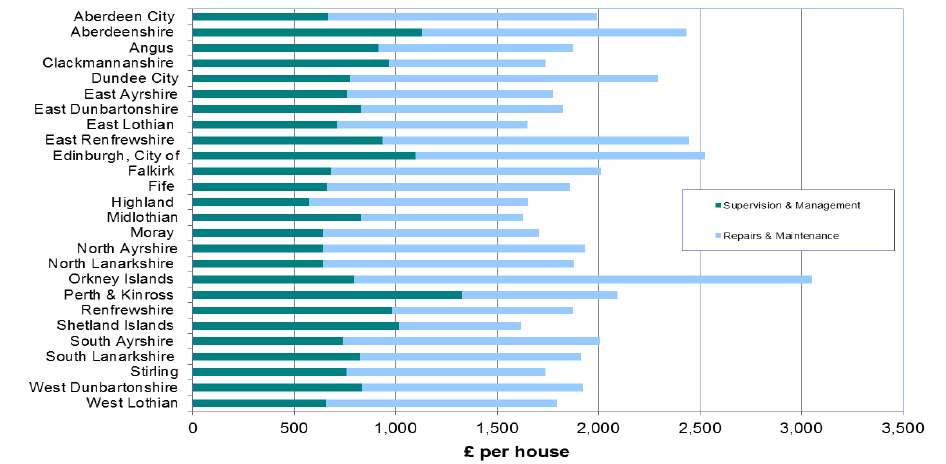 Chart 7: Management and maintenance expenditure per house, by Local Authority, 2016-17
