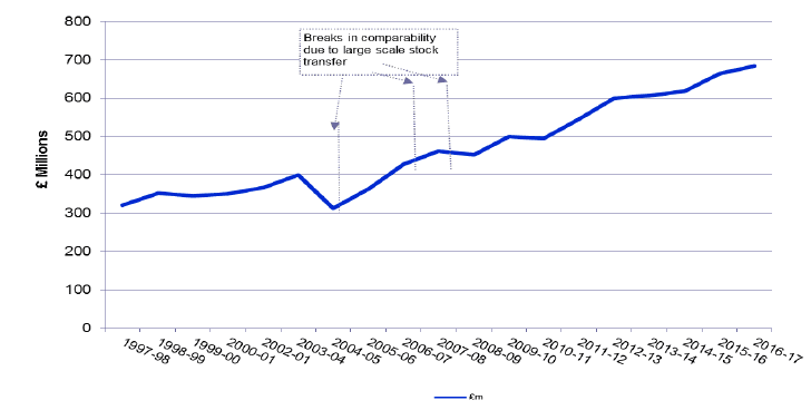 Chart 13: Gross HRA capital expenditure, Scotland, 1997-98 to 2016-17