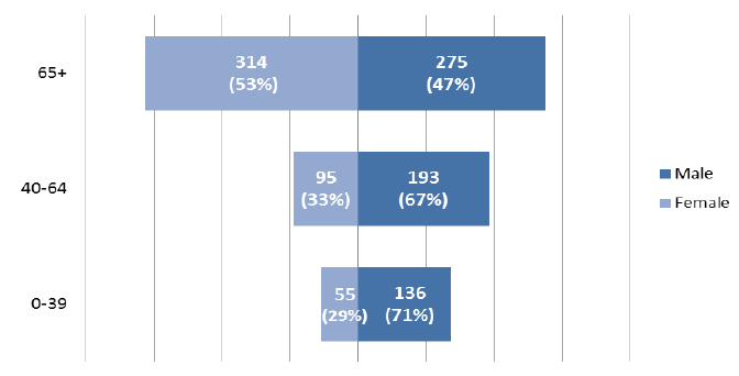 Figure 1: Number of patients receiving HBCCC, by age and gender, 2017