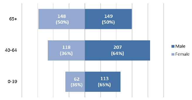 Figure 2: Number of LS patients, by age and gender, 2017