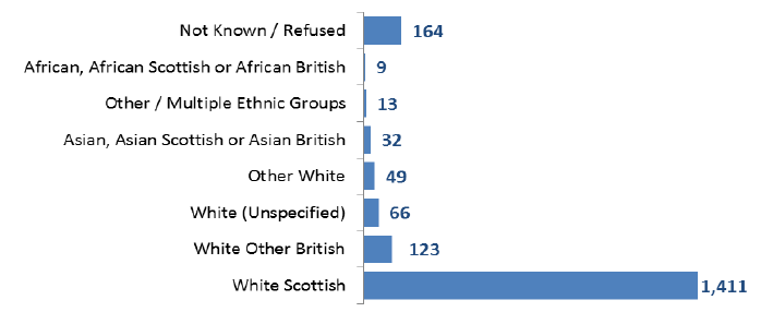 Figure 3: Number of HBCCC or LS patients by ethnicity, 2017