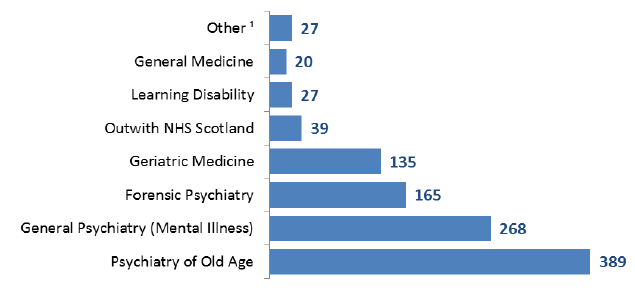 Figure 4: Number of patients receiving HBCCC by consultant specialty, 2017