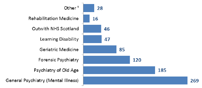Figure 5: Number of LS patients, by consultant specialty, 2017
