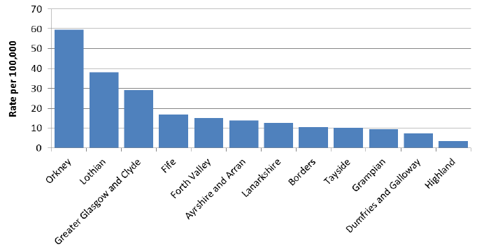 Figure 7: Rate of HBCCC patients per 100,000 population, by Funding NHS Board, 2017