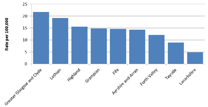 Figure 9: Rate of LS patients per 100,000 population, by Funding NHS Board, 2017