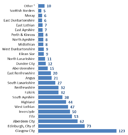 Figure 11: Number of LS patients by LA of home post code, 2017