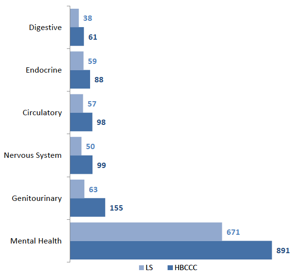 Figure 12: Health Conditions diagnoses, HBCCC and LS patients, 2017