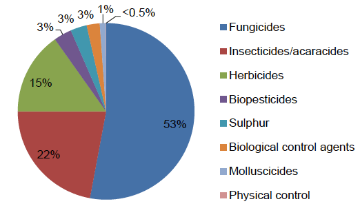 Figure 3: Use of pesticides on soft fruit crops (percentage of total area treated with formulations) - 2016