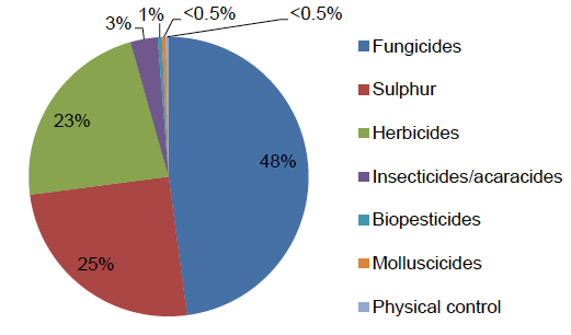 Figure 6: Use of pesticides on soft fruit crops (percentage of total quantity of active substances applied) - 2016