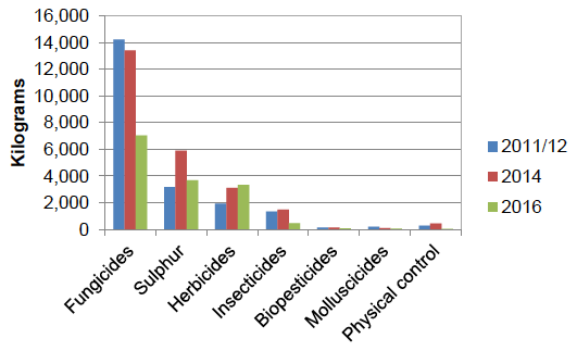Figure 7: Quantity of the major pesticide groups applied to soft fruit crops in Scotland 2011/12-2016