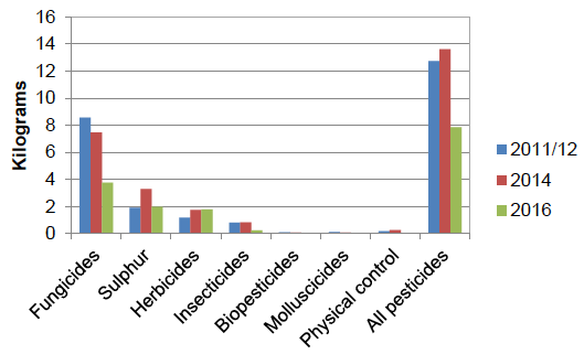 Figure 8: Weight of pesticide (kg) applied per hectare of crop grown 2011/12-16