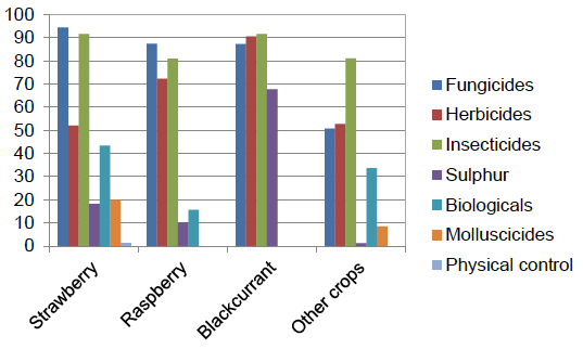 Figure 9: Percentage of soft fruit crops treated with pesticides - 2016