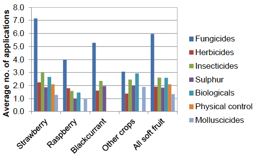 Figure 10: Average number of pesticide applications on treated area of soft fruit crops - 2016