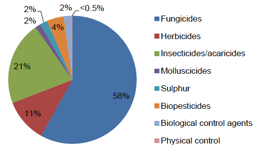 Figure 11: Use of pesticides on all strawberry crops (percentage of total area treated with formulations) - 2016