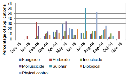 Figure 12: Timings of pesticide applications on all strawberries - 2016