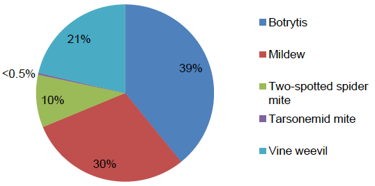 Figure 15: Reasons for use of biologicals on all strawberry crops (where specified) – 2016