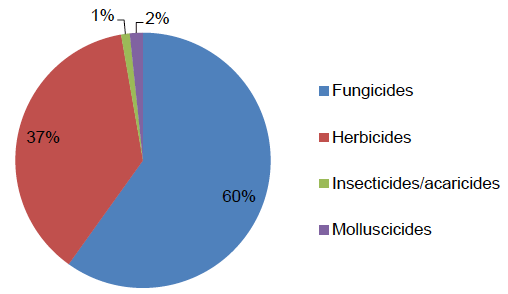 Figure 16: Use of pesticides on non-protected strawberries (percentage of total area treated with formulations) - 2016