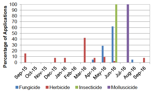 Figure 17: Timings of pesticide applications on non-protected strawberries - 2016