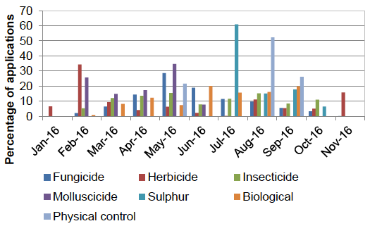 Figure 19: Timings of pesticide applications on protected strawberries - 2016