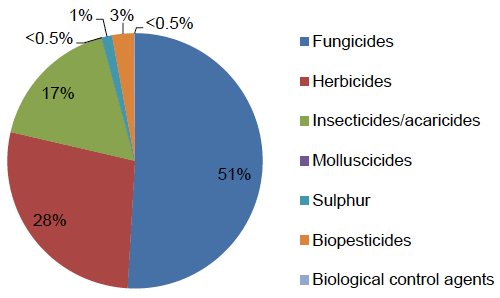 Figure 20: Use of pesticides on all raspberries (percentage of total area treated with formulations) - 2016
