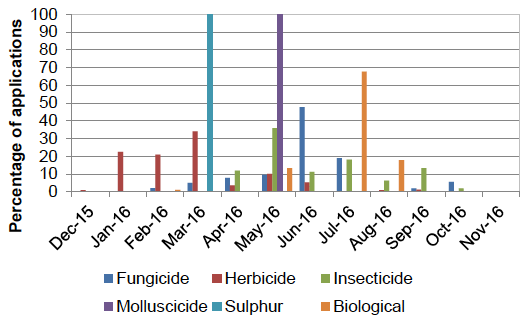 Figure 21: Timings of pesticide applications on all raspberries - 2016